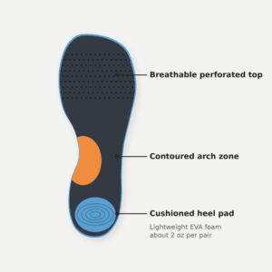 Cushioned training insoles features