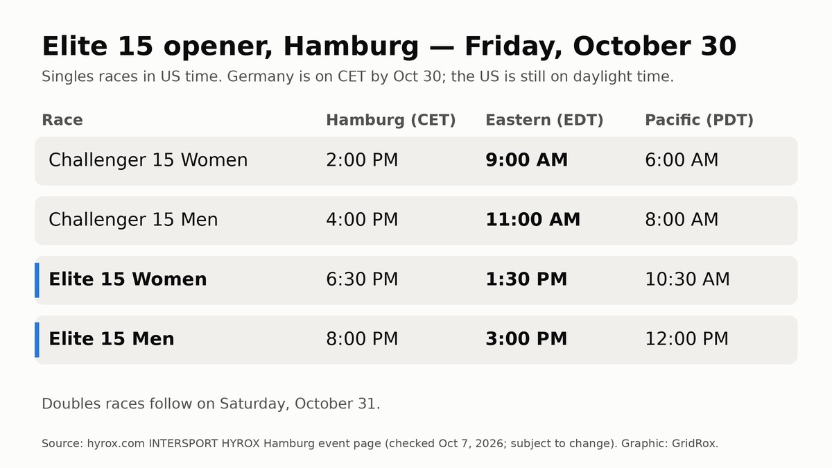 Elite 15 Hamburg October 30 start times in Eastern and Pacific time