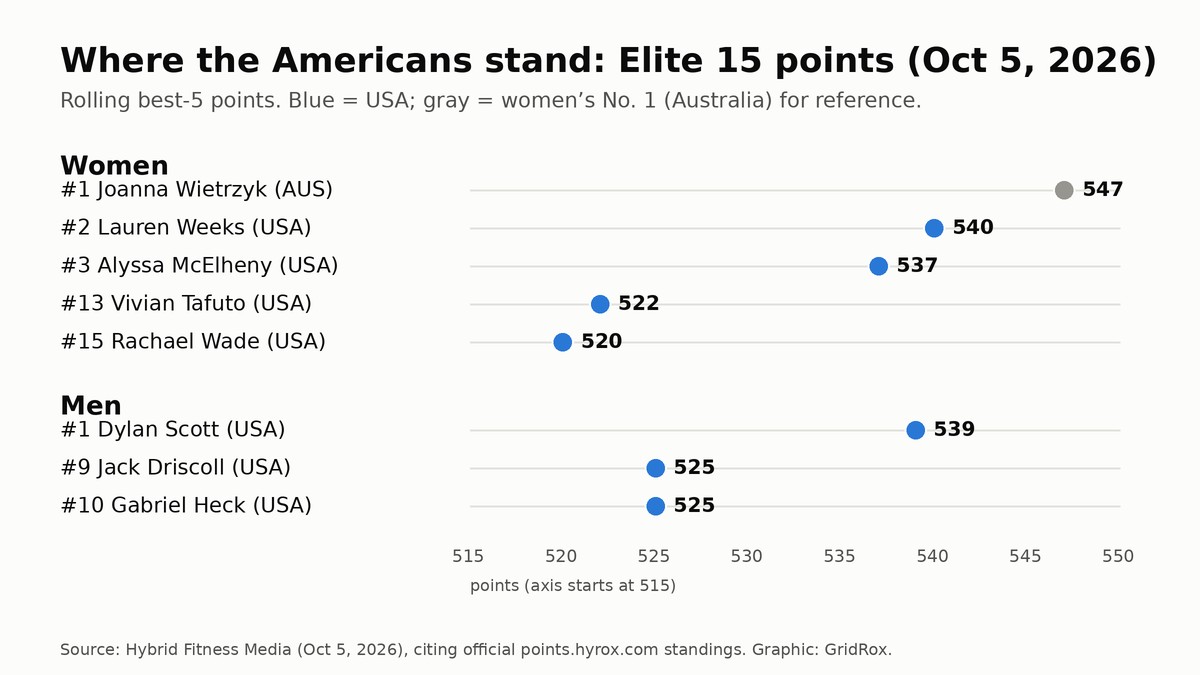 Elite 15 points standings for American athletes as of October 5, 2026