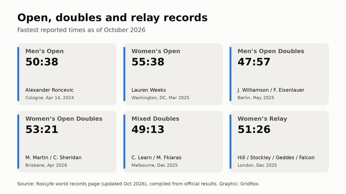 HYROX Open, doubles and relay records as of October 2026