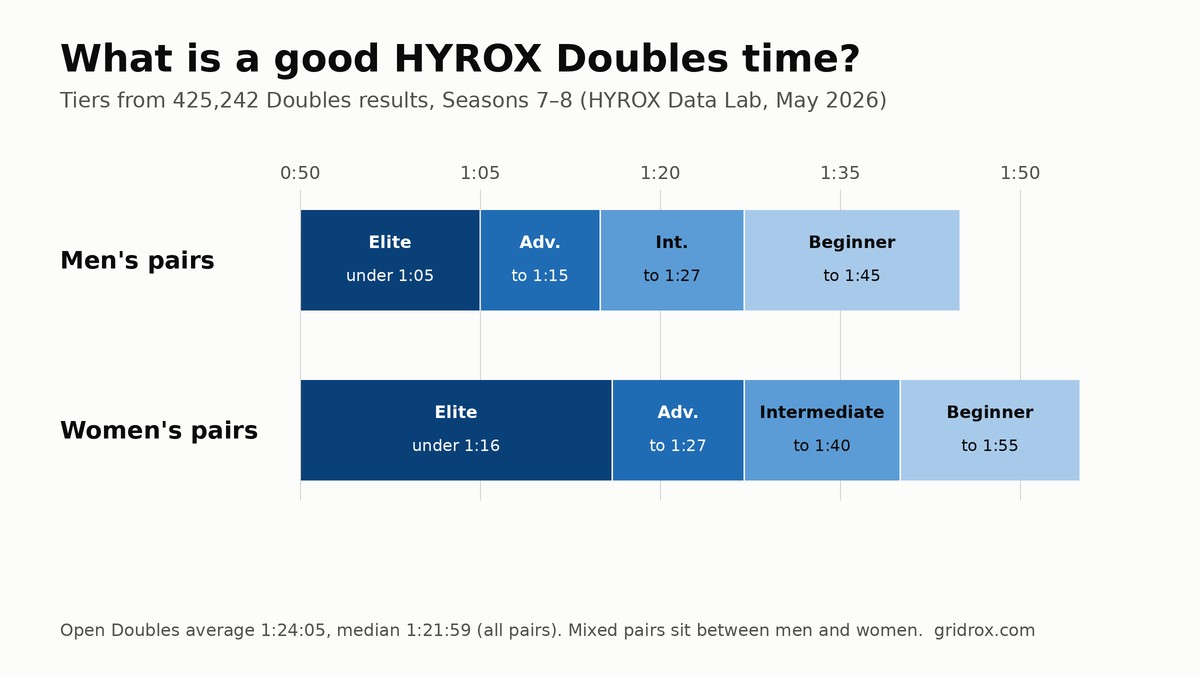 What is a good HYROX time for Doubles: men's and women's pair tiers