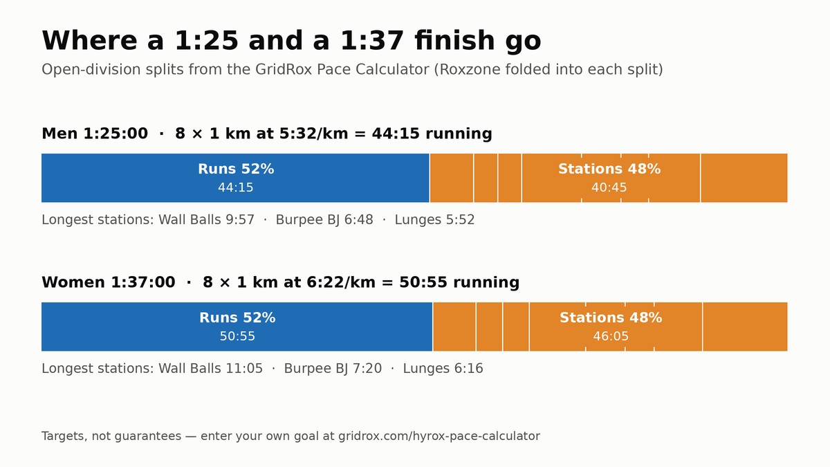 Run and station split breakdown for a 1:25 men's and a 1:37 women's HYROX Open finish