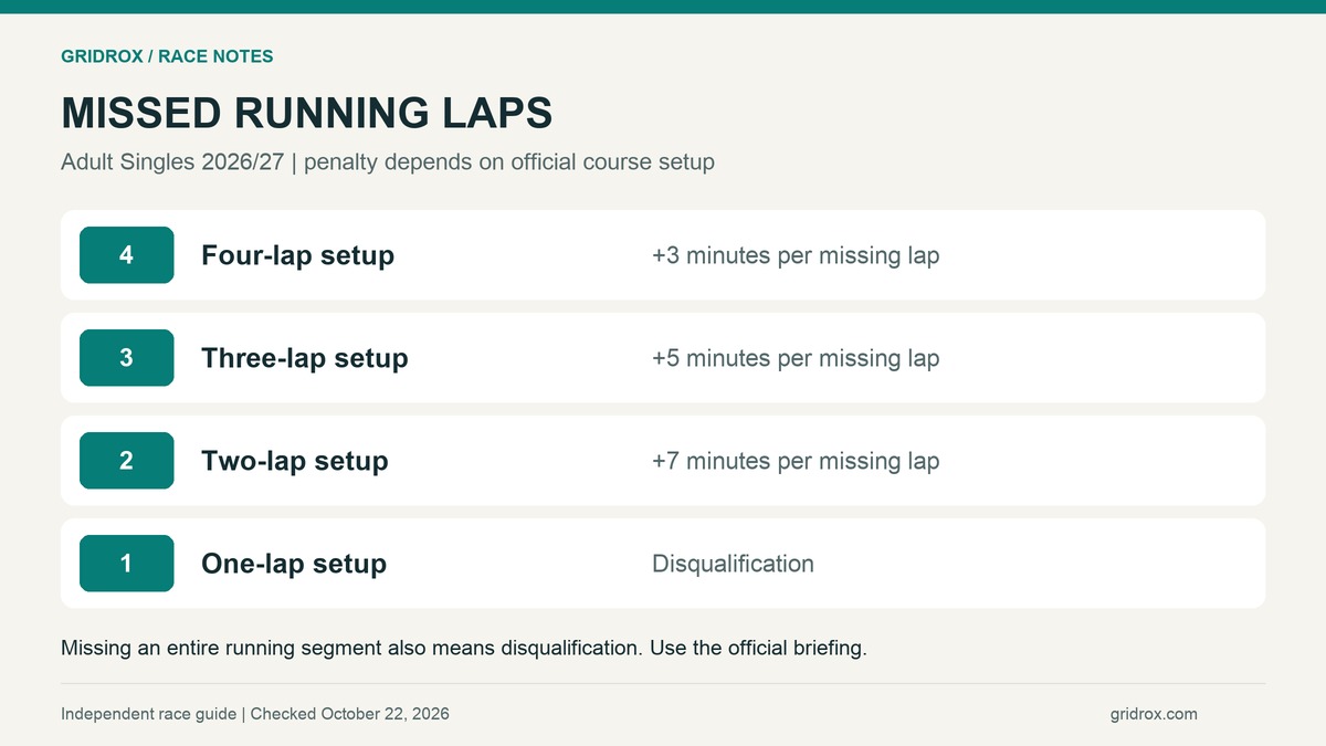 Missed running lap penalties depend on the official course setup