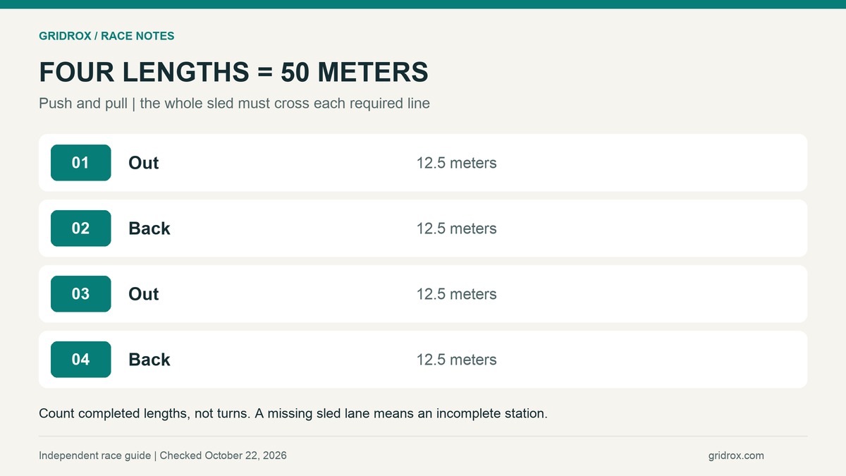 Four 12.5-meter sled lengths total 50 meters; the full sled must cross each line
