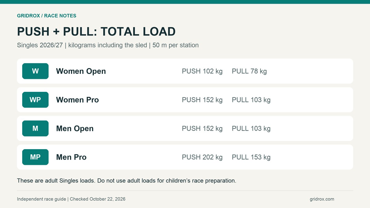 Singles sled push and pull loads by division, including the sled