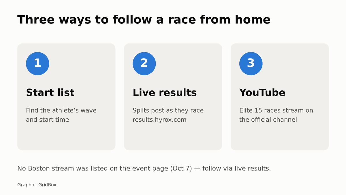 Three ways to follow HYROX live: start list, live results and the official YouTube channel