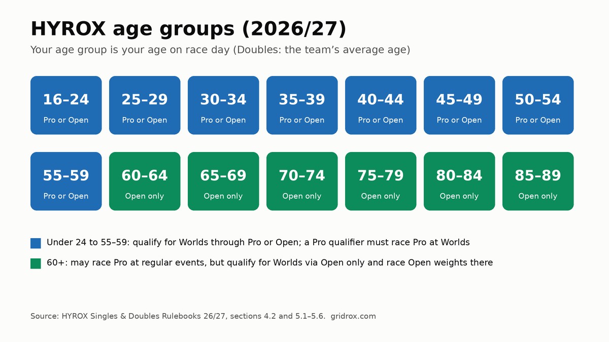 HYROX age groups 2026/27 from 16-24 to 85-89, with 60+ qualifying for Worlds via Open only