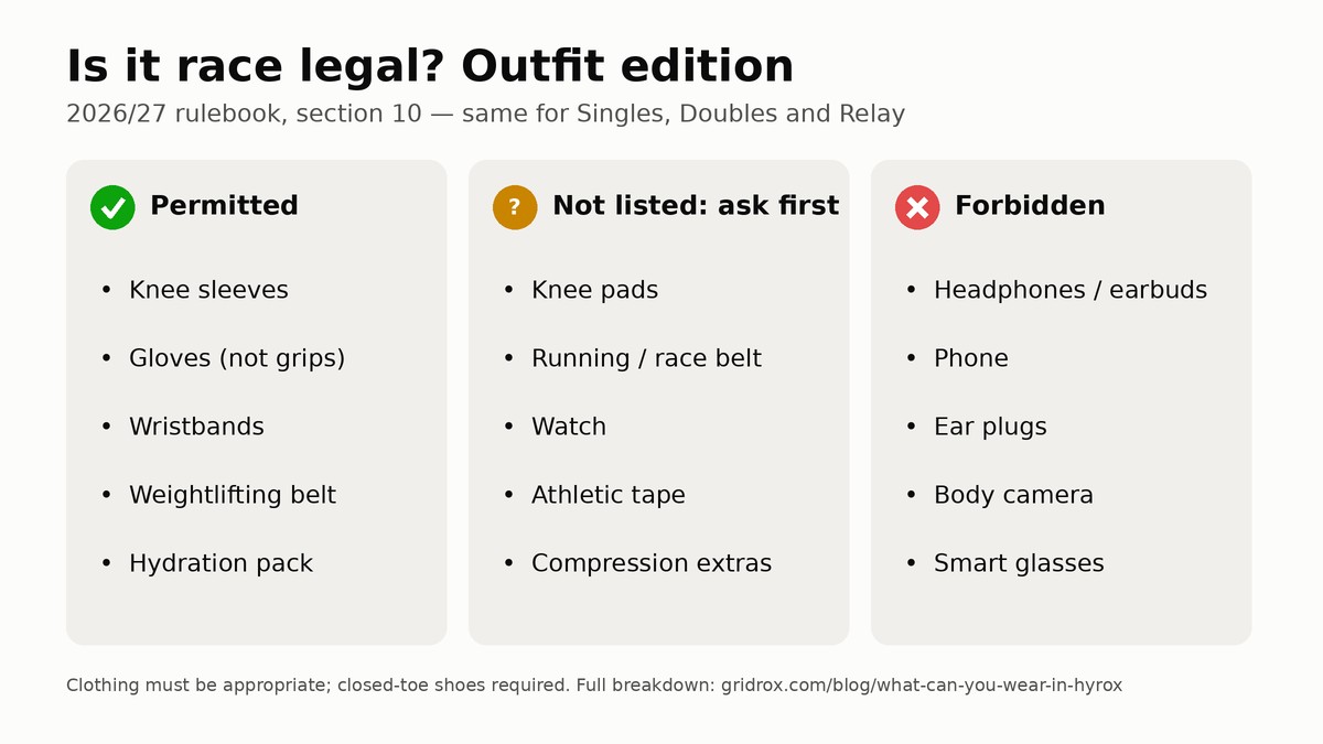 Which HYROX outfit items are permitted, need permission or are forbidden under the 2026/27 rulebook