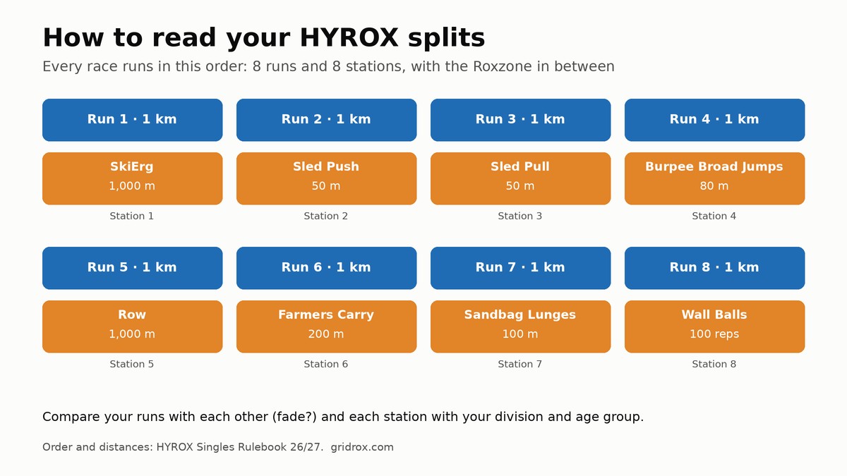 HYROX race order: eight 1 km runs and eight stations, with the Roxzone between them