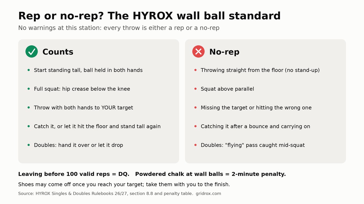 HYROX wall ball rep and no-rep standard from the 2026/27 rulebook