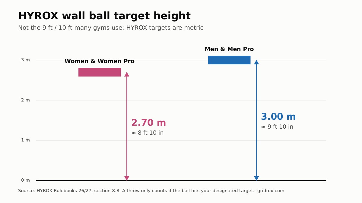 HYROX wall ball target height: 2.70 m for women and 3.00 m for men