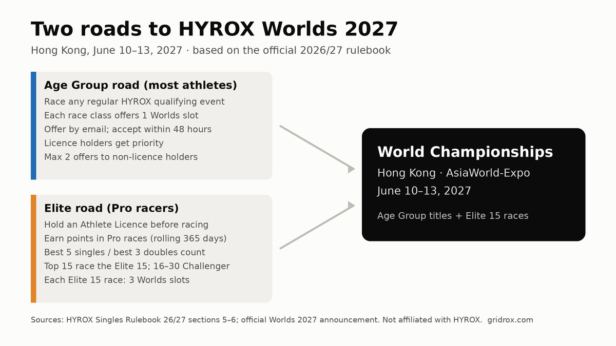 Two roads to the HYROX World Championships 2027 in Hong Kong