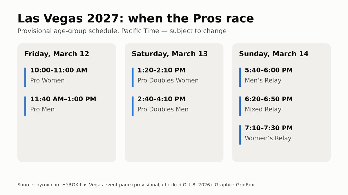 HYROX Las Vegas 2027 provisional Pro, Pro Doubles and relay start windows