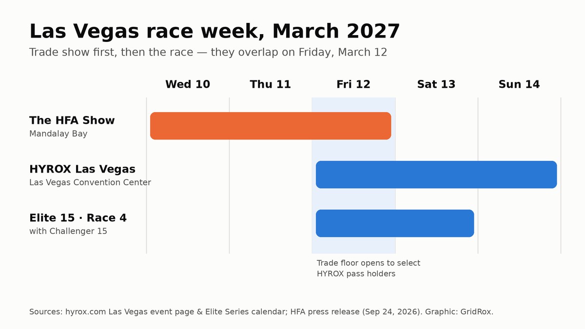 HYROX Las Vegas 2027 race week timeline with The HFA Show and Elite 15 Race 4